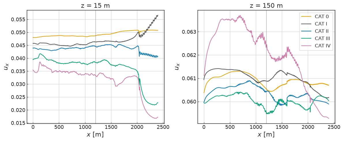 ../../../_images/validation_wind_engineering_01_atmospheric_boundary_layer_01_atm_BL_sem_31_0.png