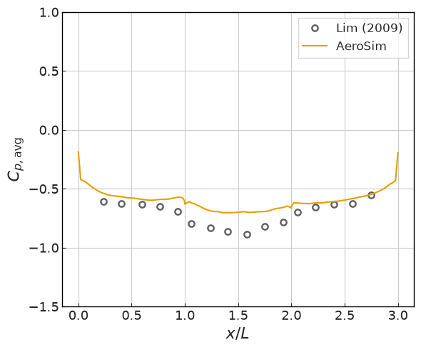 ../../../_images/validation_wind_engineering_02_flow_over_wall_mounted_cube_02_flow_over_wall_mounted_cube_12_0.png