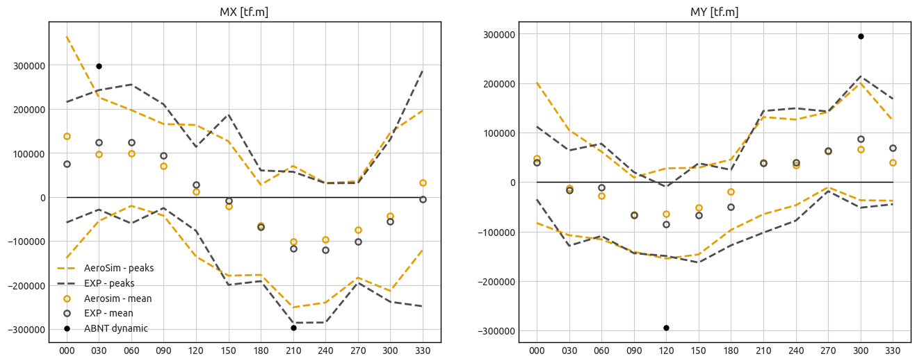 Global Static Equivalent Loads